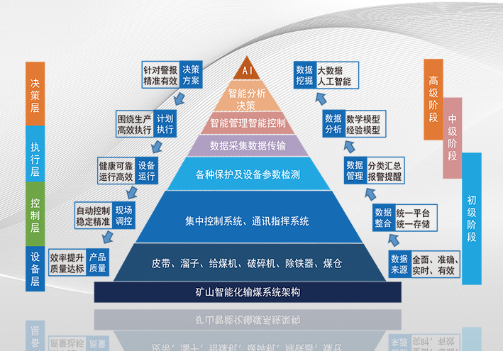 智能輸煤系統整體解決方案